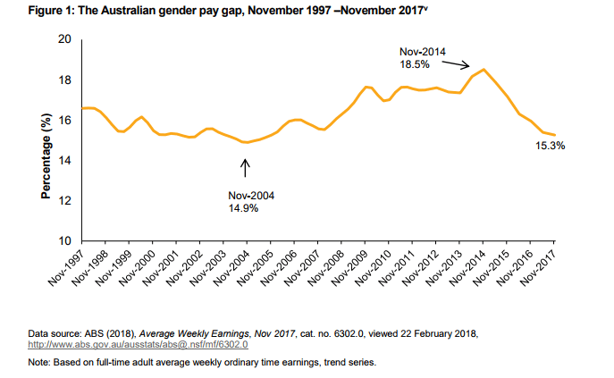 WGEA-Equal-Pay-Statistics-Graph